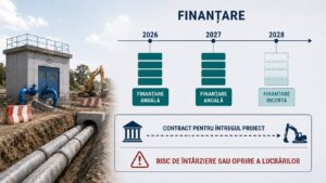Contracte multianuale, un risc ascuns al proiectelor de canalizare